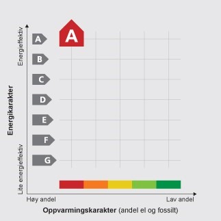 Tabell som viser energimerking for boliger